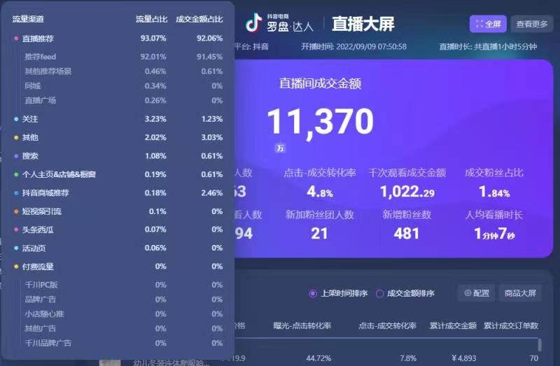 彭壮：直播起号有时会用一群人去为成交一个人做数据（鱼塘玩法）