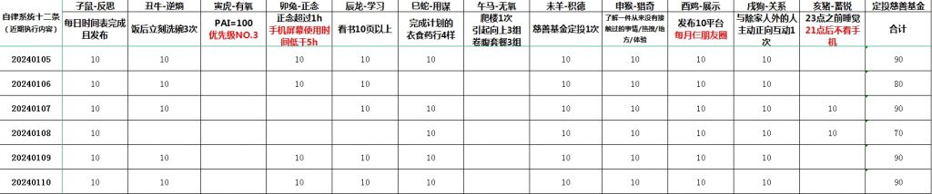 废人五大件： 跑步，阅读，冥想，写作，英语