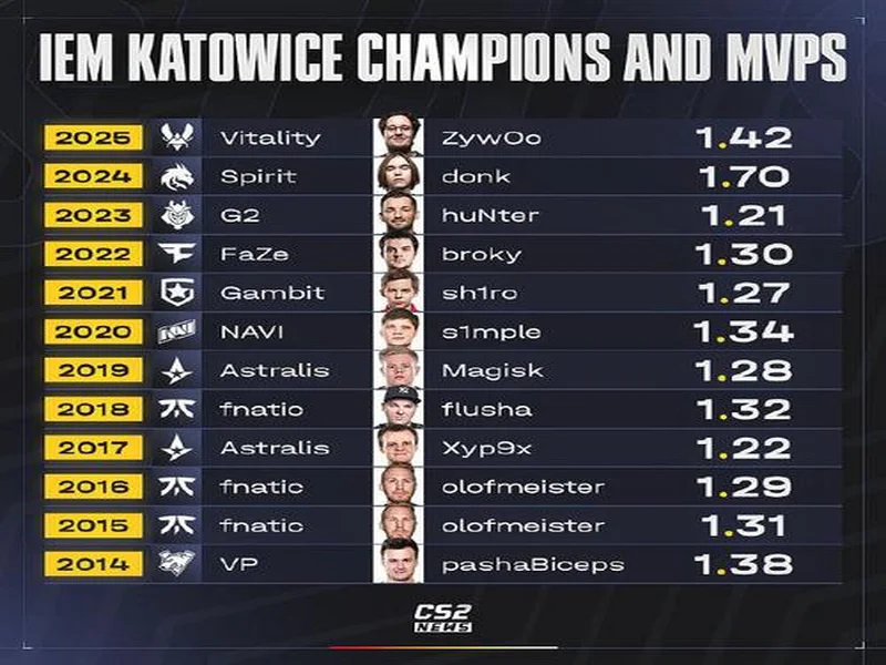 IEM克拉科夫收视数据：BC.G登顶，NAVI、Spirit紧随其后